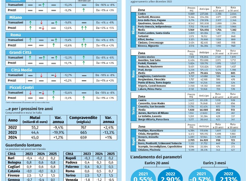 Che casa comprare da Milano a Roma, con mutui più cari e prezzi in rialzo: le previsioni per il 2023