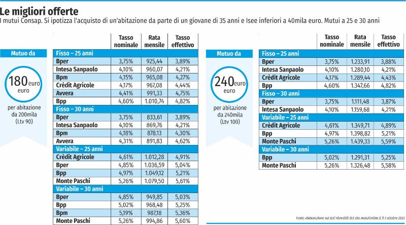 Mutui giovani, proroga fino a dicembre 2023: perché convengono e come scegliere la soluzione giusta